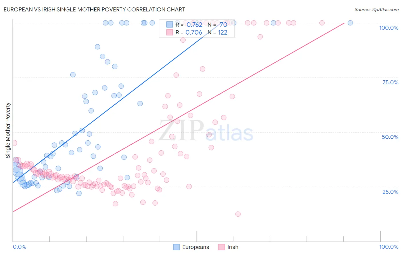 European vs Irish Single Mother Poverty