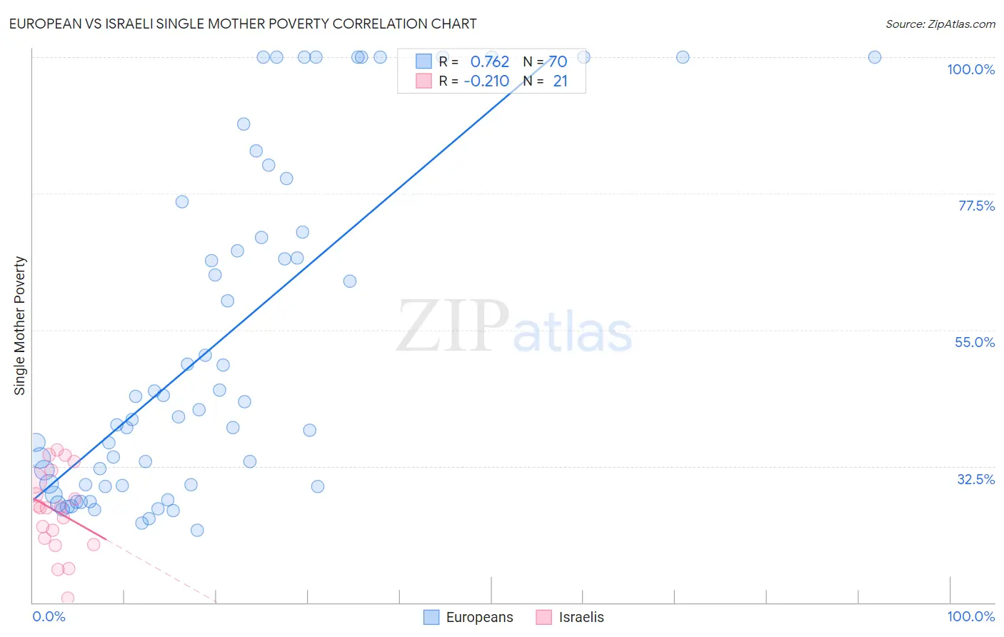 European vs Israeli Single Mother Poverty