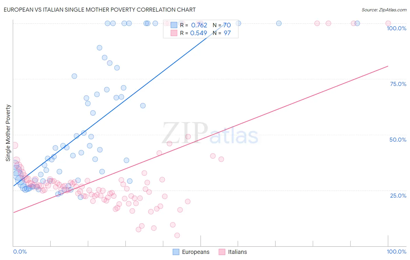 European vs Italian Single Mother Poverty