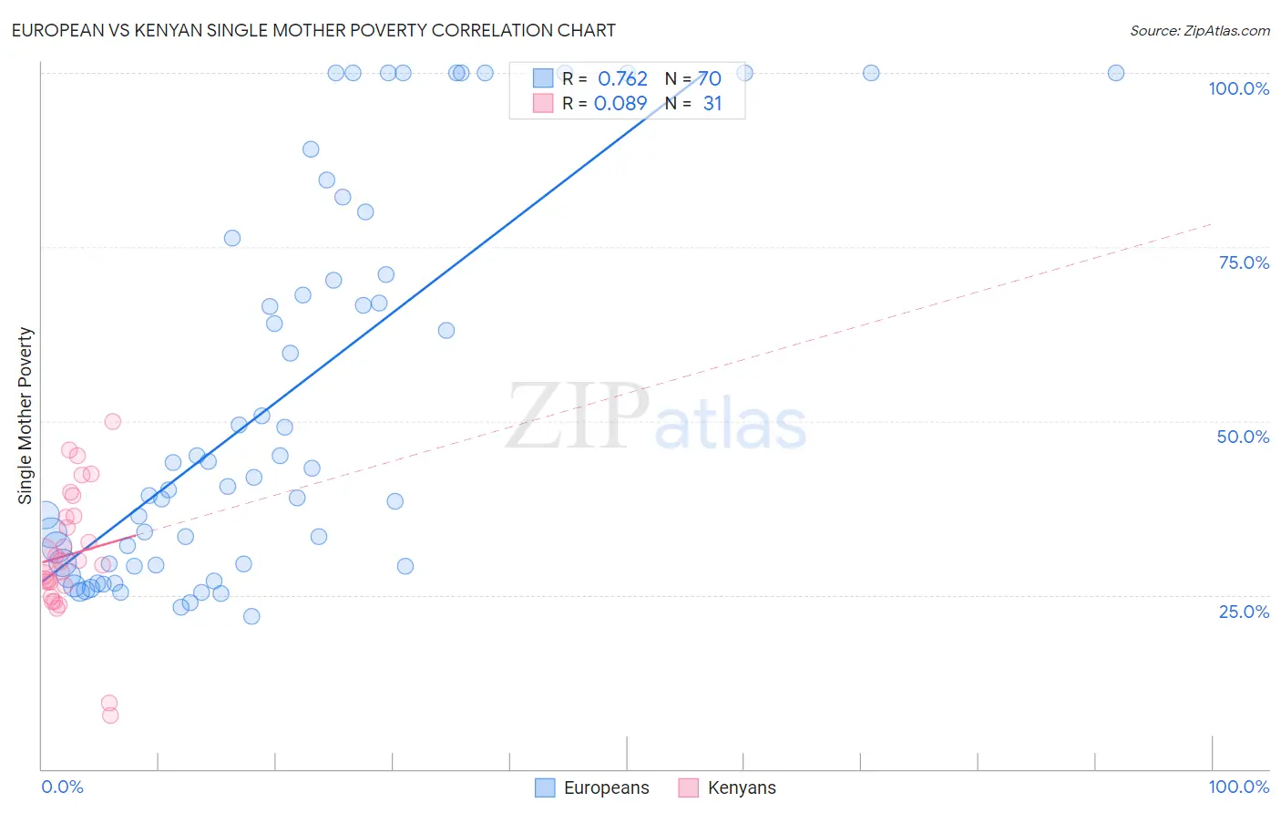 European vs Kenyan Single Mother Poverty