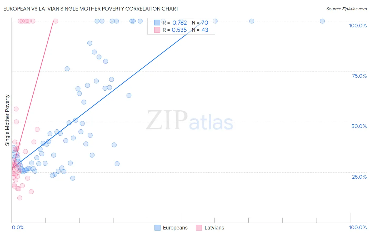 European vs Latvian Single Mother Poverty