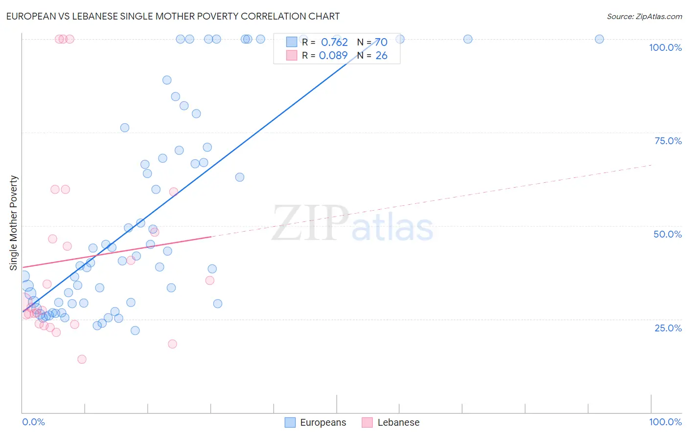 European vs Lebanese Single Mother Poverty