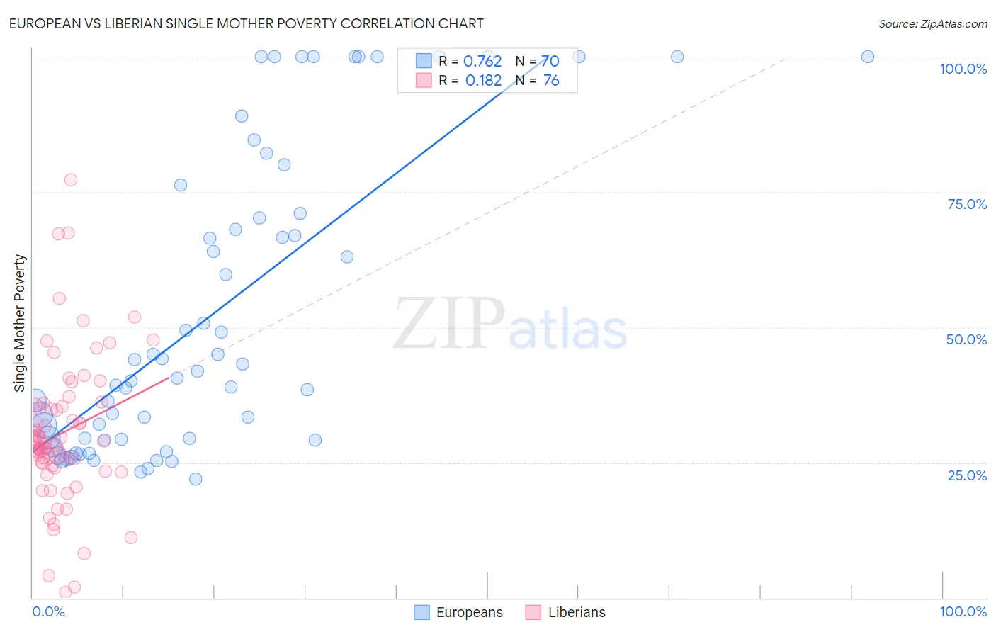 European vs Liberian Single Mother Poverty