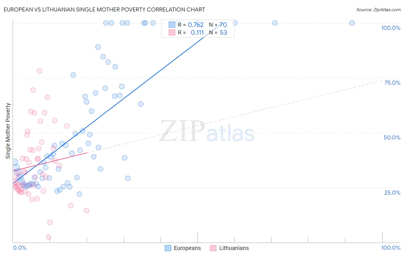 European vs Lithuanian Single Mother Poverty