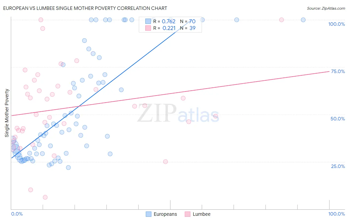 European vs Lumbee Single Mother Poverty