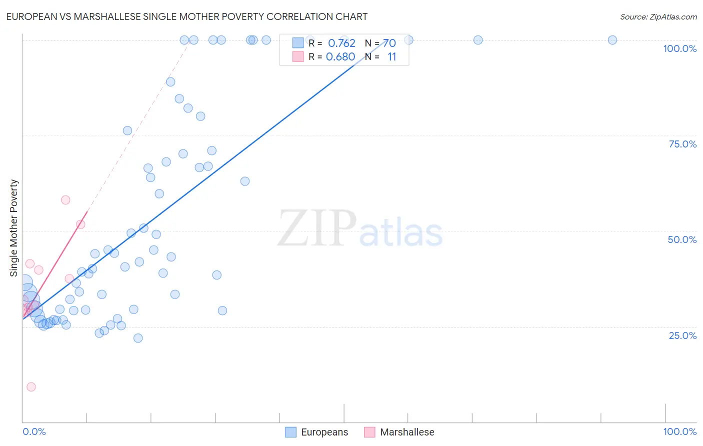 European vs Marshallese Single Mother Poverty