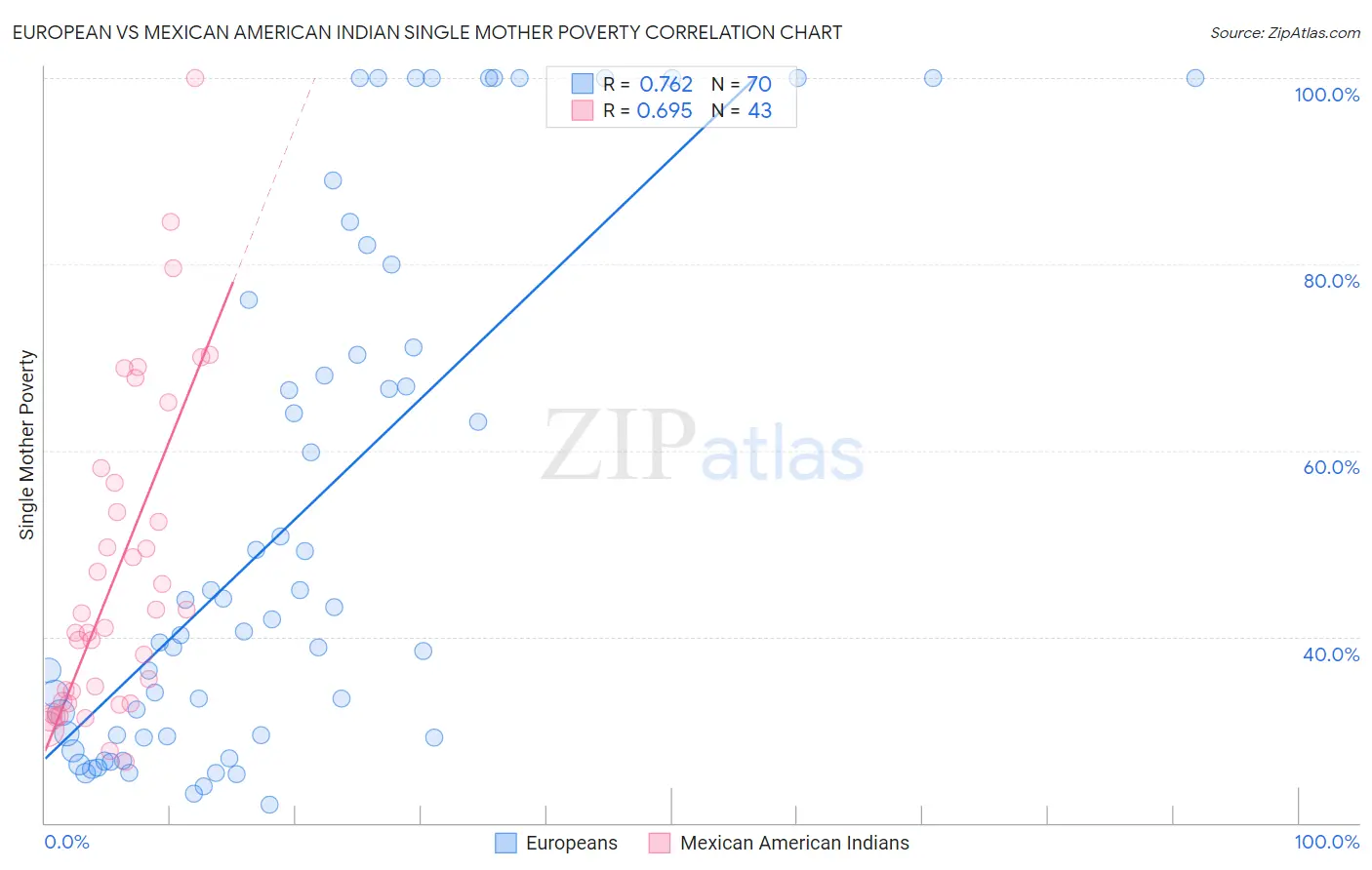 European vs Mexican American Indian Single Mother Poverty