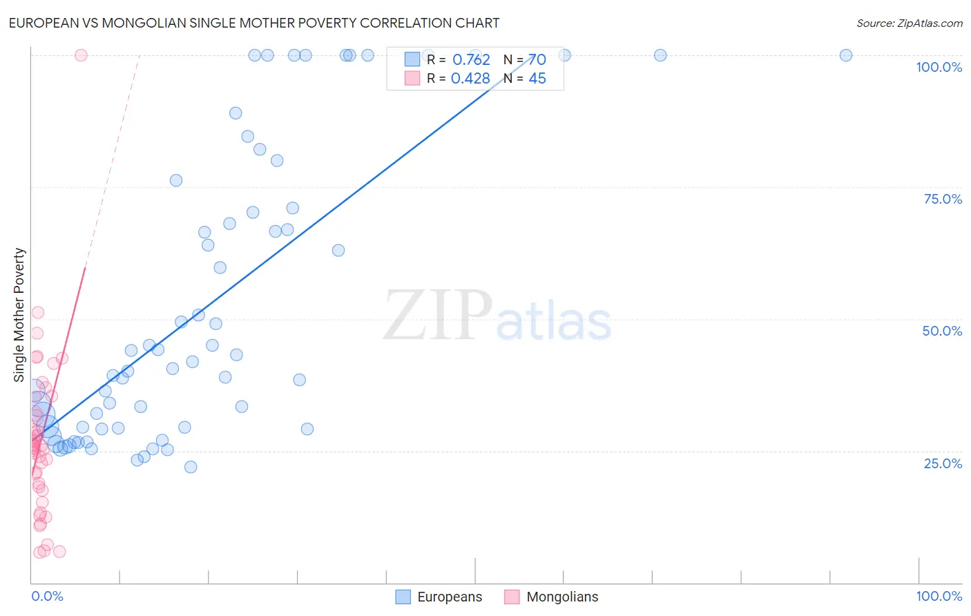 European vs Mongolian Single Mother Poverty