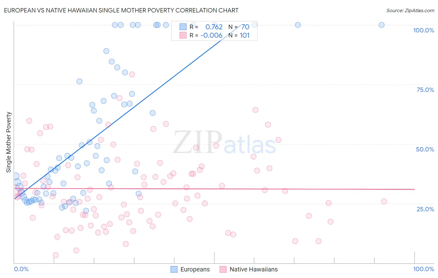 European vs Native Hawaiian Single Mother Poverty