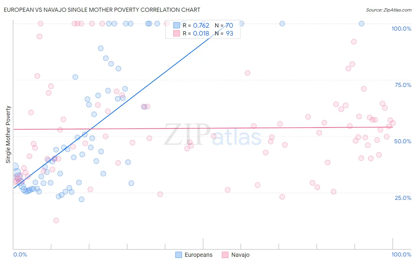 European vs Navajo Single Mother Poverty