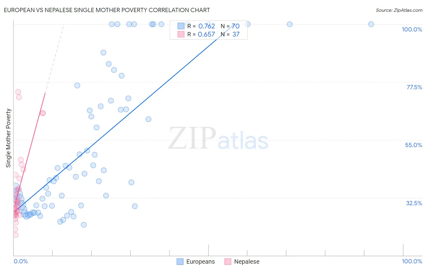 European vs Nepalese Single Mother Poverty