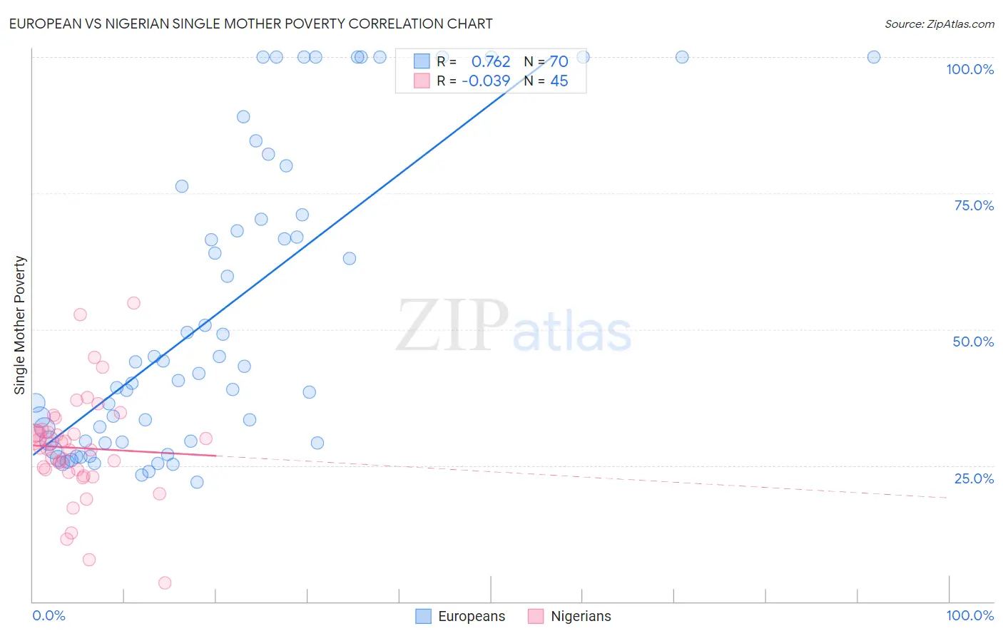 European vs Nigerian Single Mother Poverty
