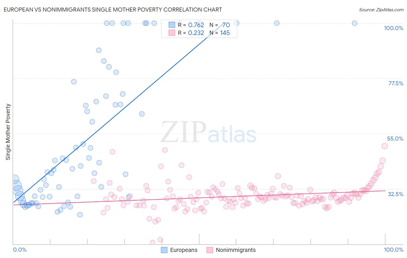 European vs Nonimmigrants Single Mother Poverty