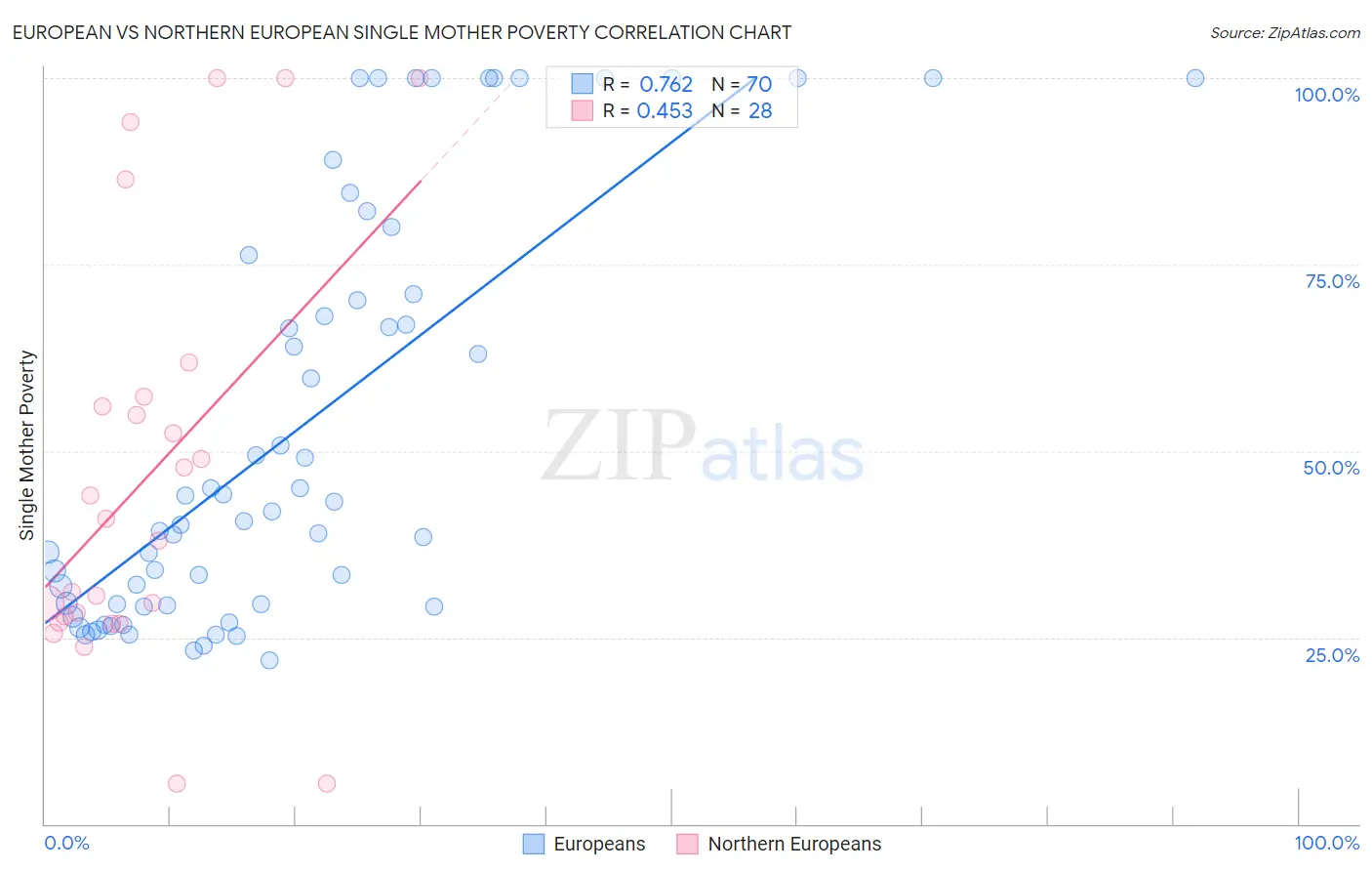 European vs Northern European Single Mother Poverty