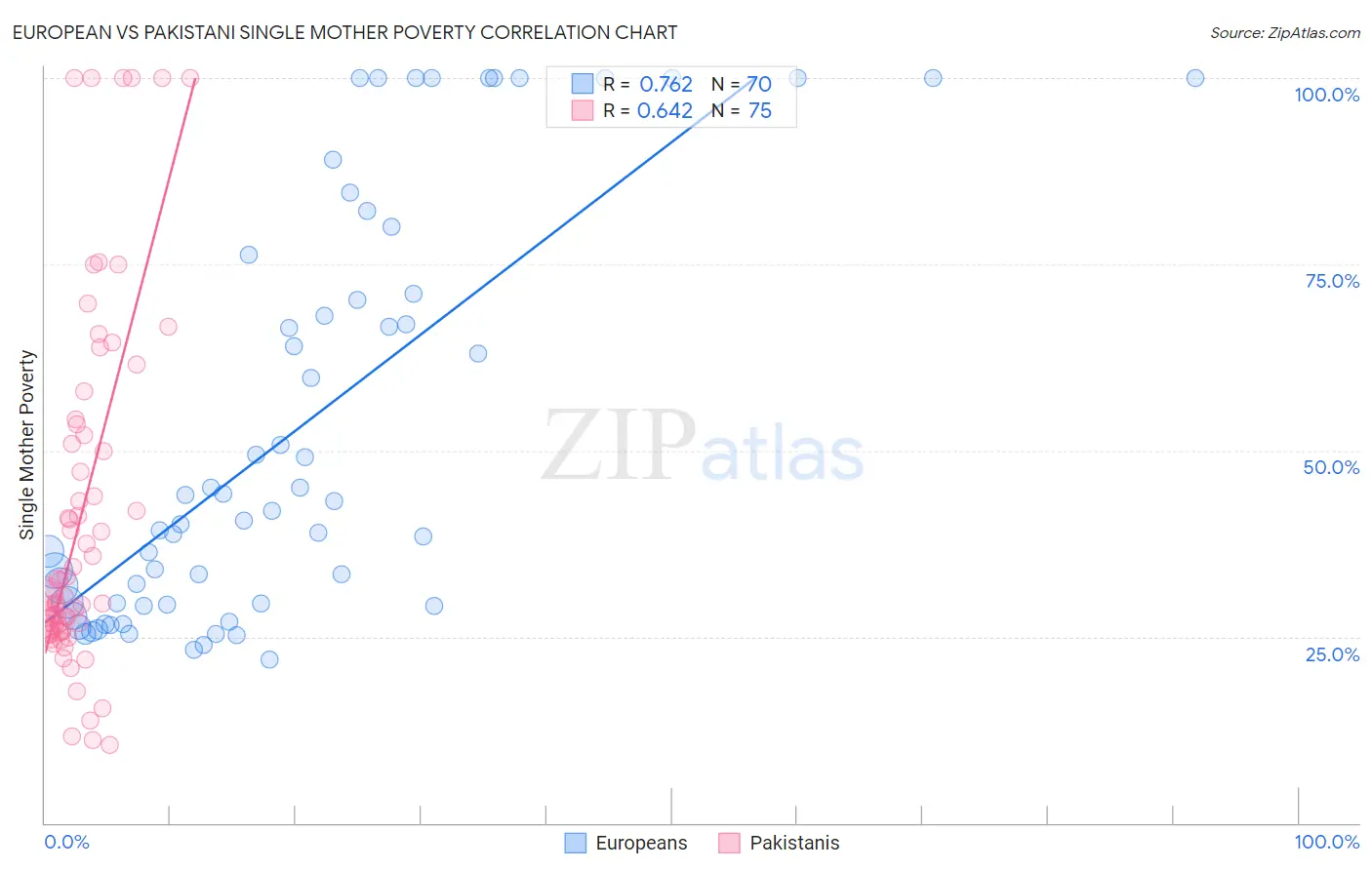 European vs Pakistani Single Mother Poverty