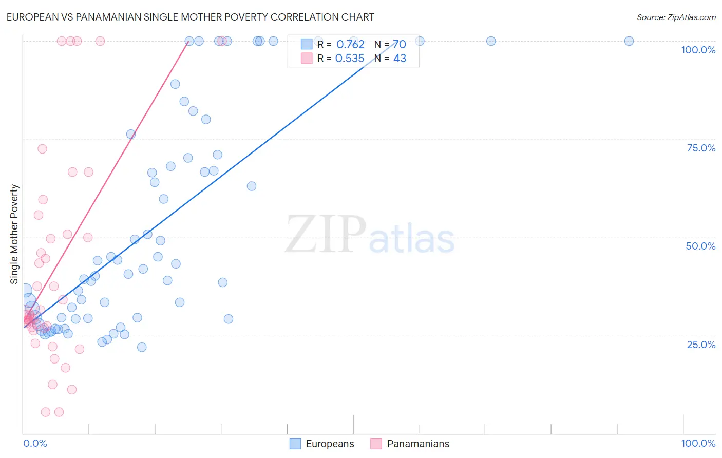 European vs Panamanian Single Mother Poverty