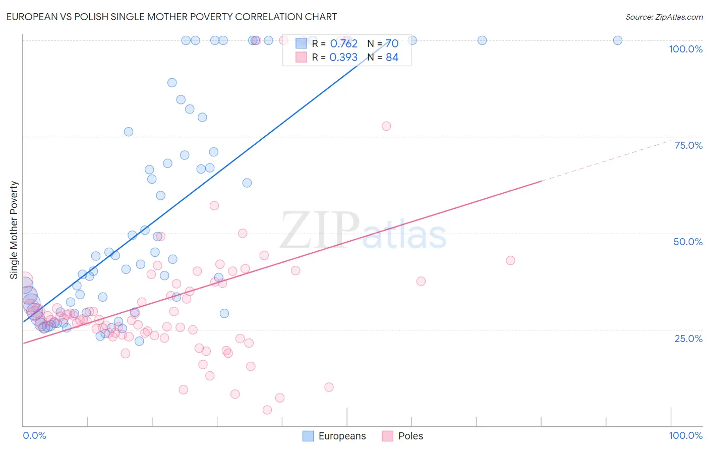 European vs Polish Single Mother Poverty