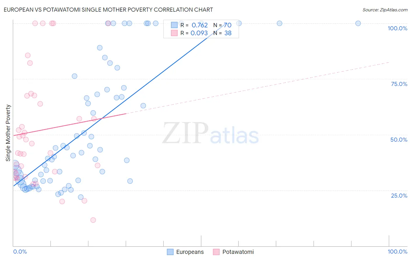 European vs Potawatomi Single Mother Poverty