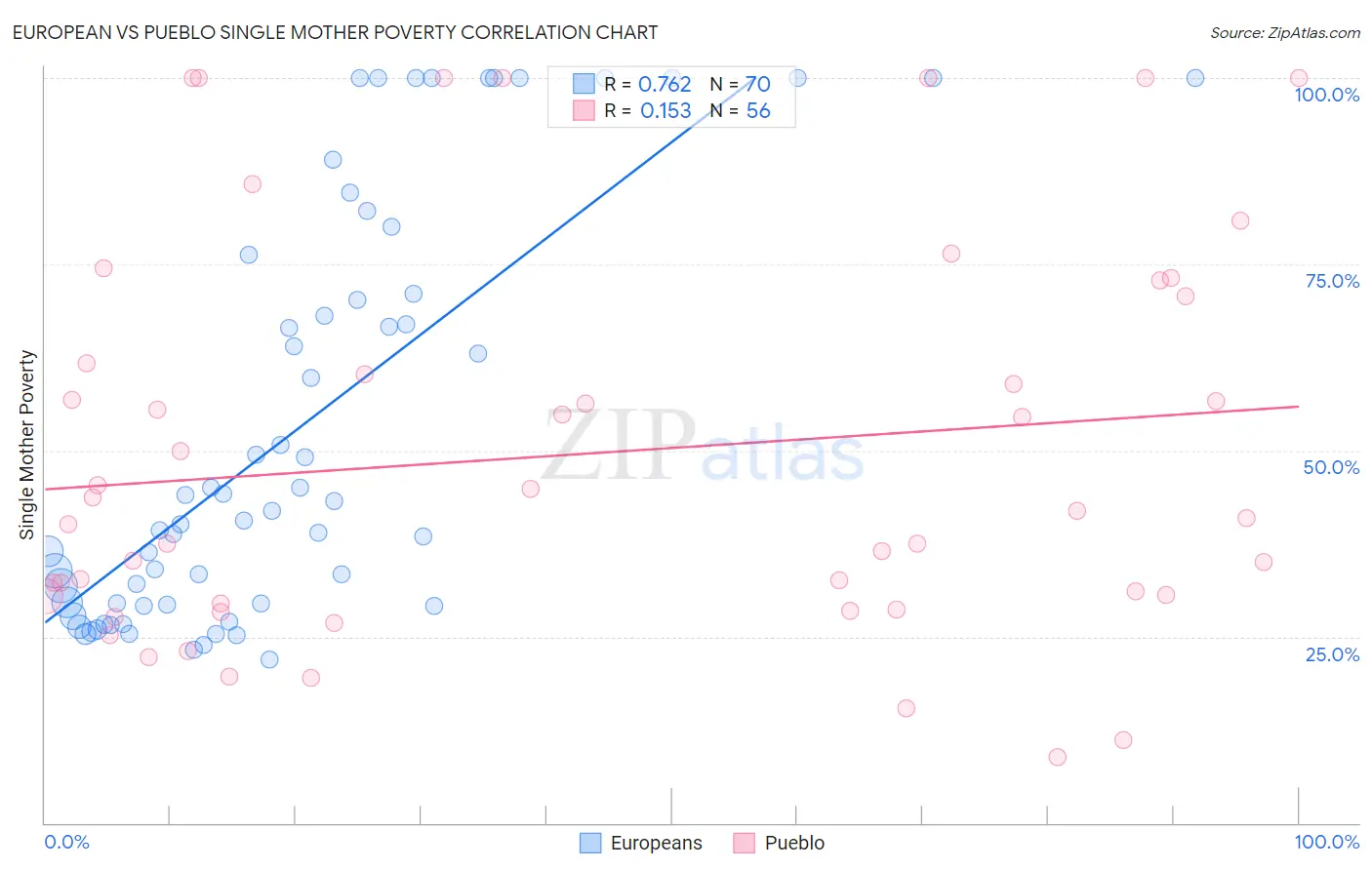 European vs Pueblo Single Mother Poverty