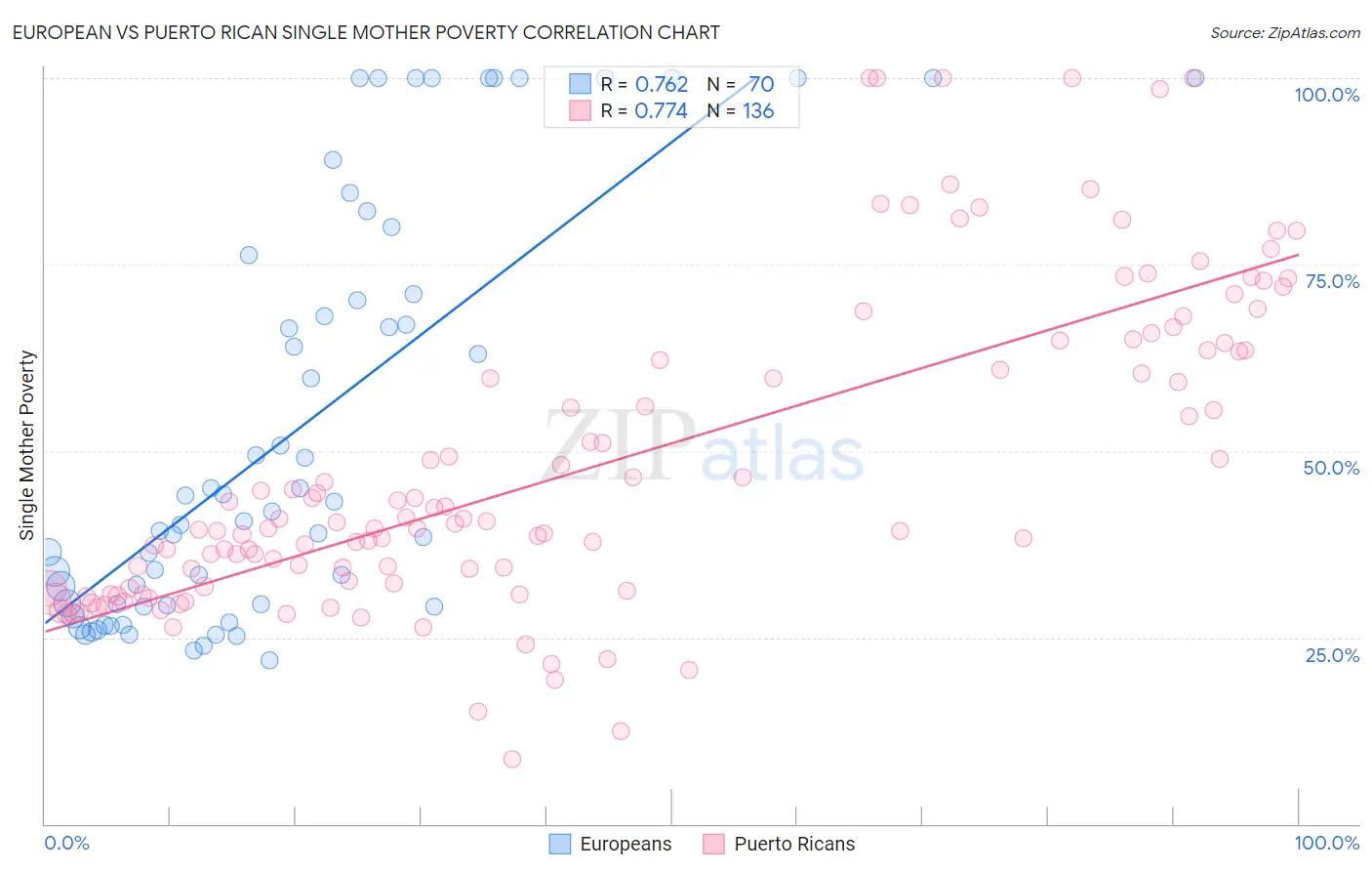 European vs Puerto Rican Single Mother Poverty