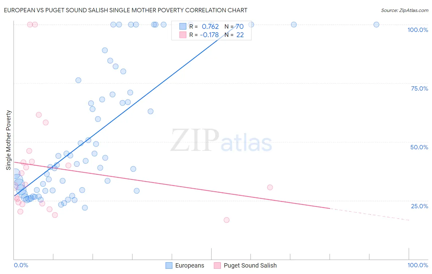 European vs Puget Sound Salish Single Mother Poverty