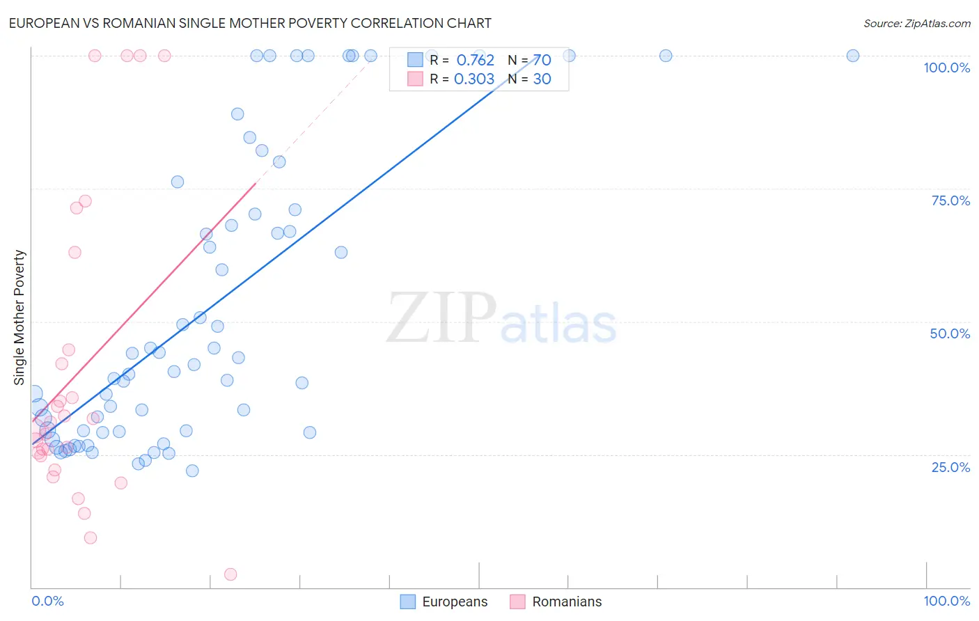 European vs Romanian Single Mother Poverty