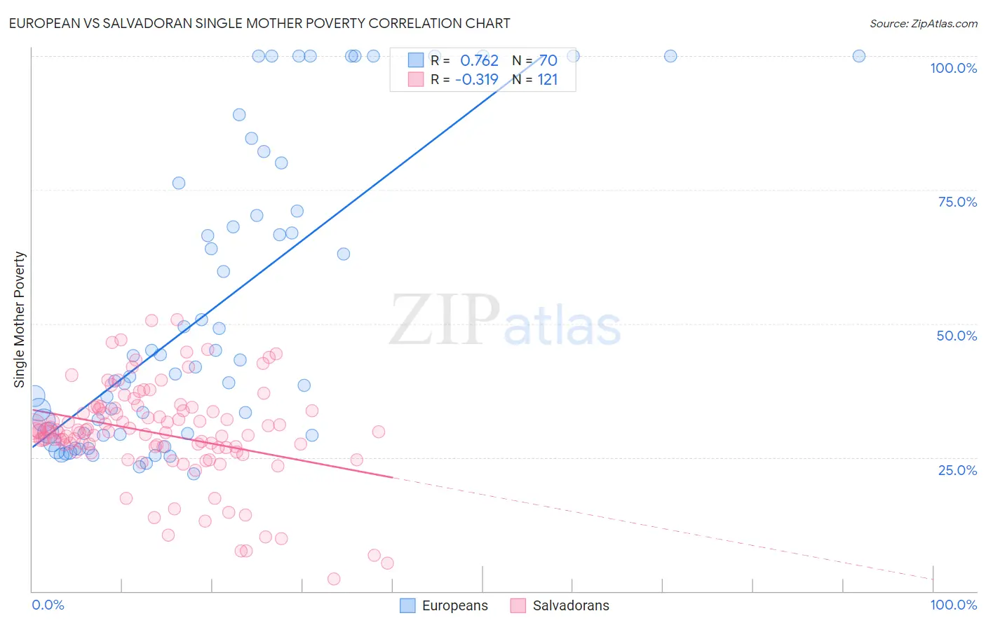 European vs Salvadoran Single Mother Poverty
