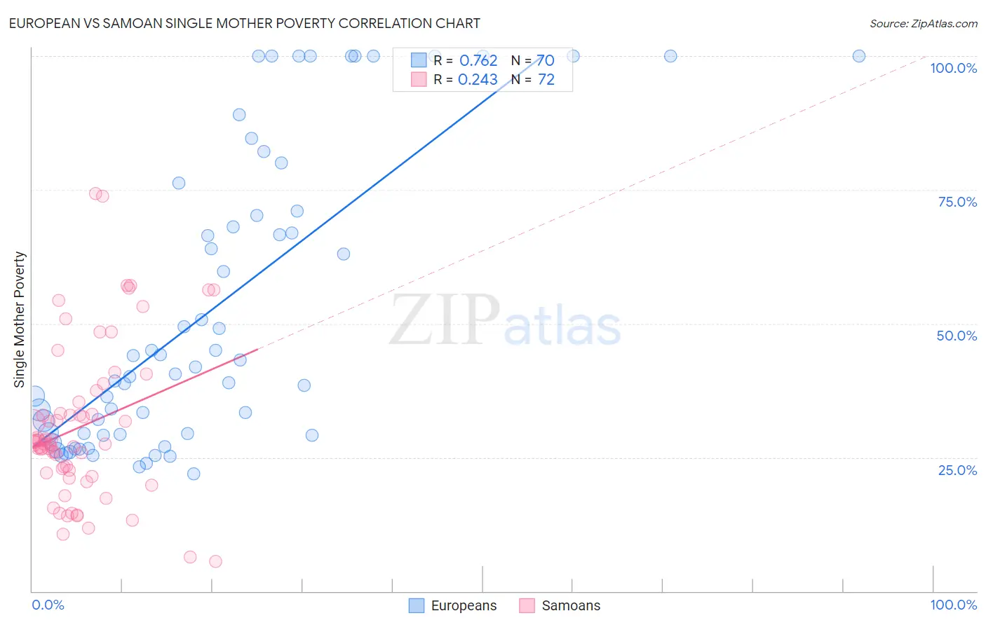 European vs Samoan Single Mother Poverty