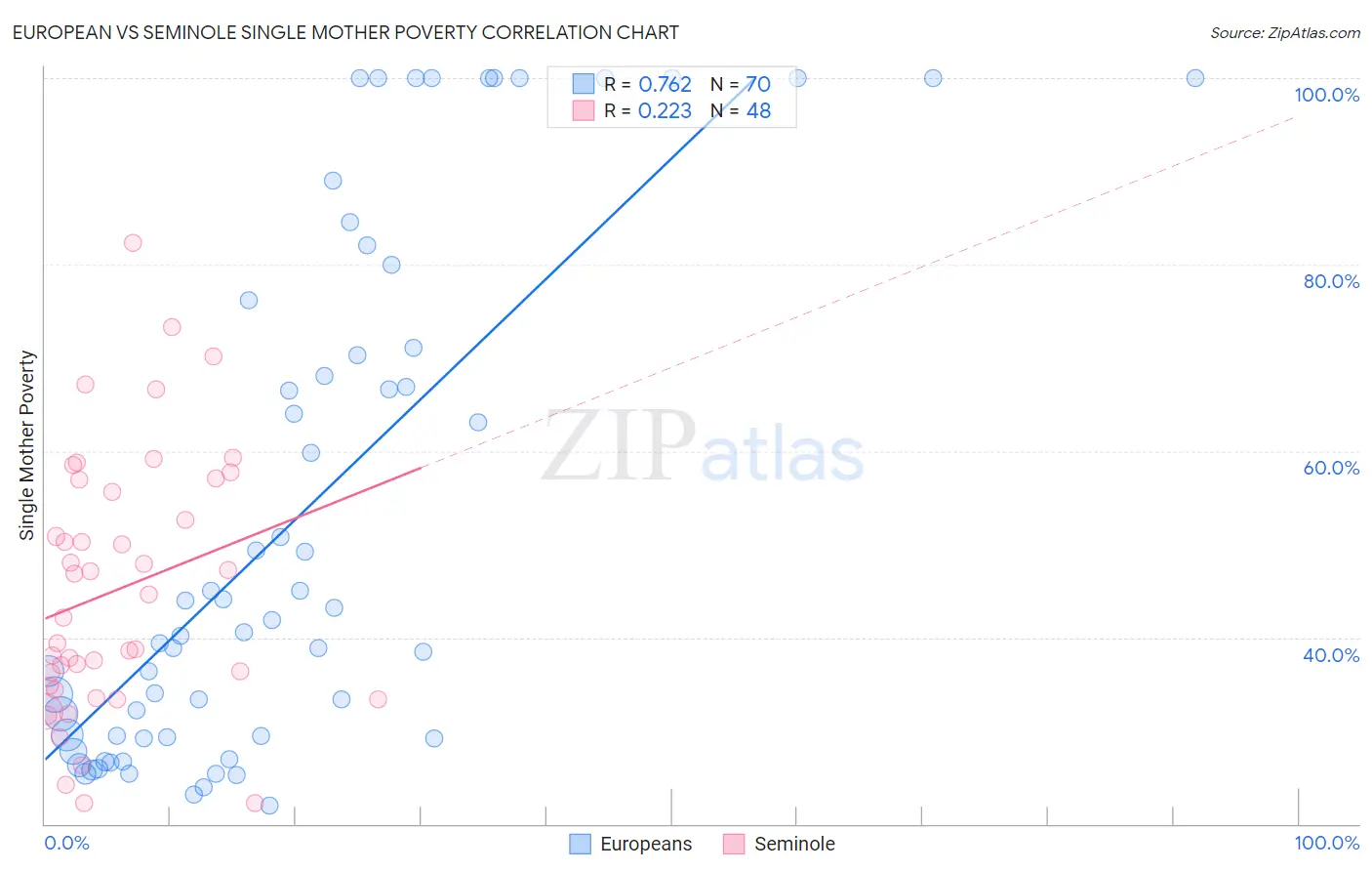 European vs Seminole Single Mother Poverty