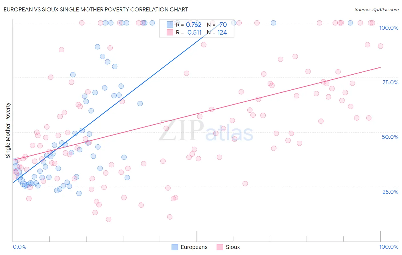 European vs Sioux Single Mother Poverty