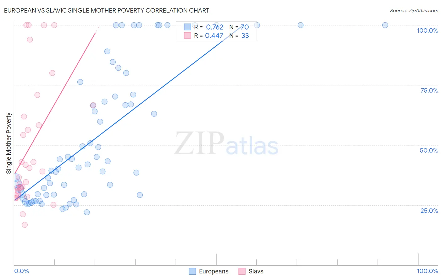 European vs Slavic Single Mother Poverty