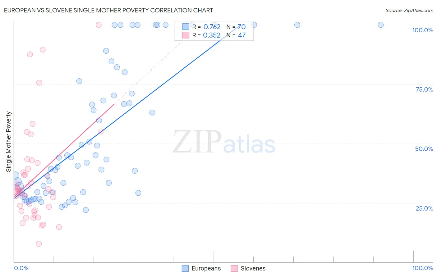 European vs Slovene Single Mother Poverty