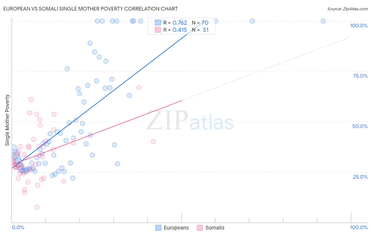 European vs Somali Single Mother Poverty