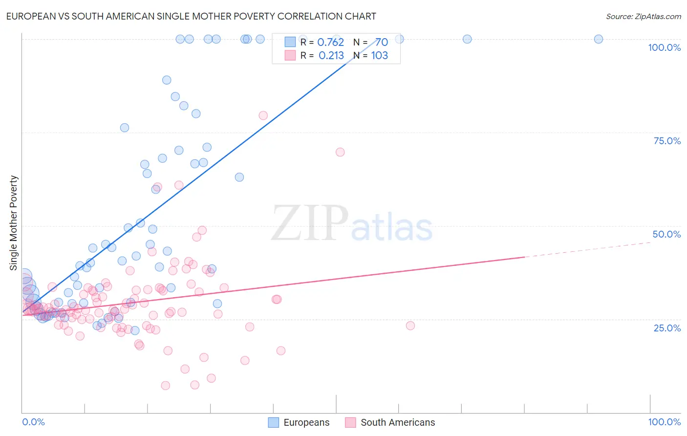 European vs South American Single Mother Poverty