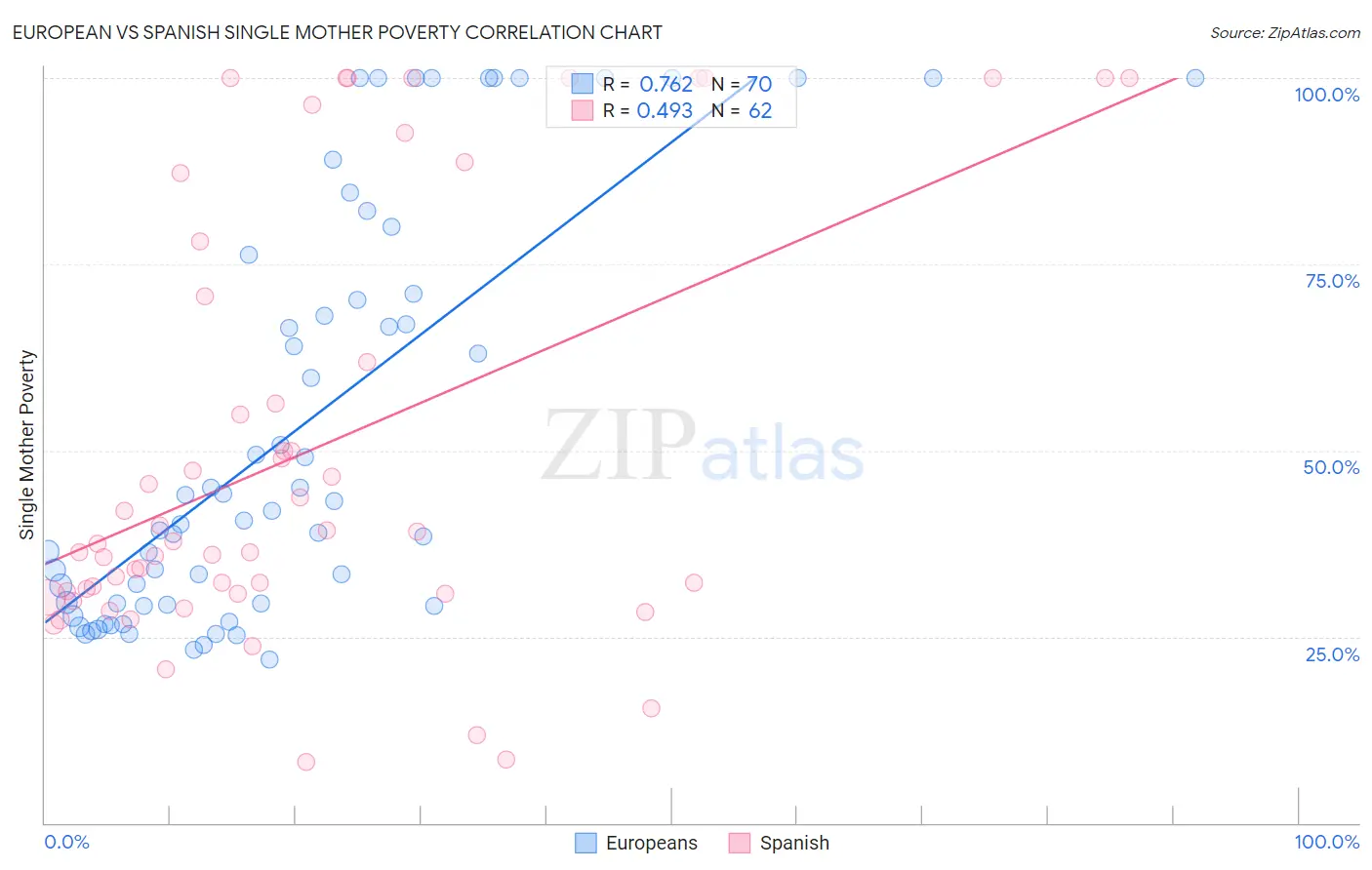 European vs Spanish Single Mother Poverty
