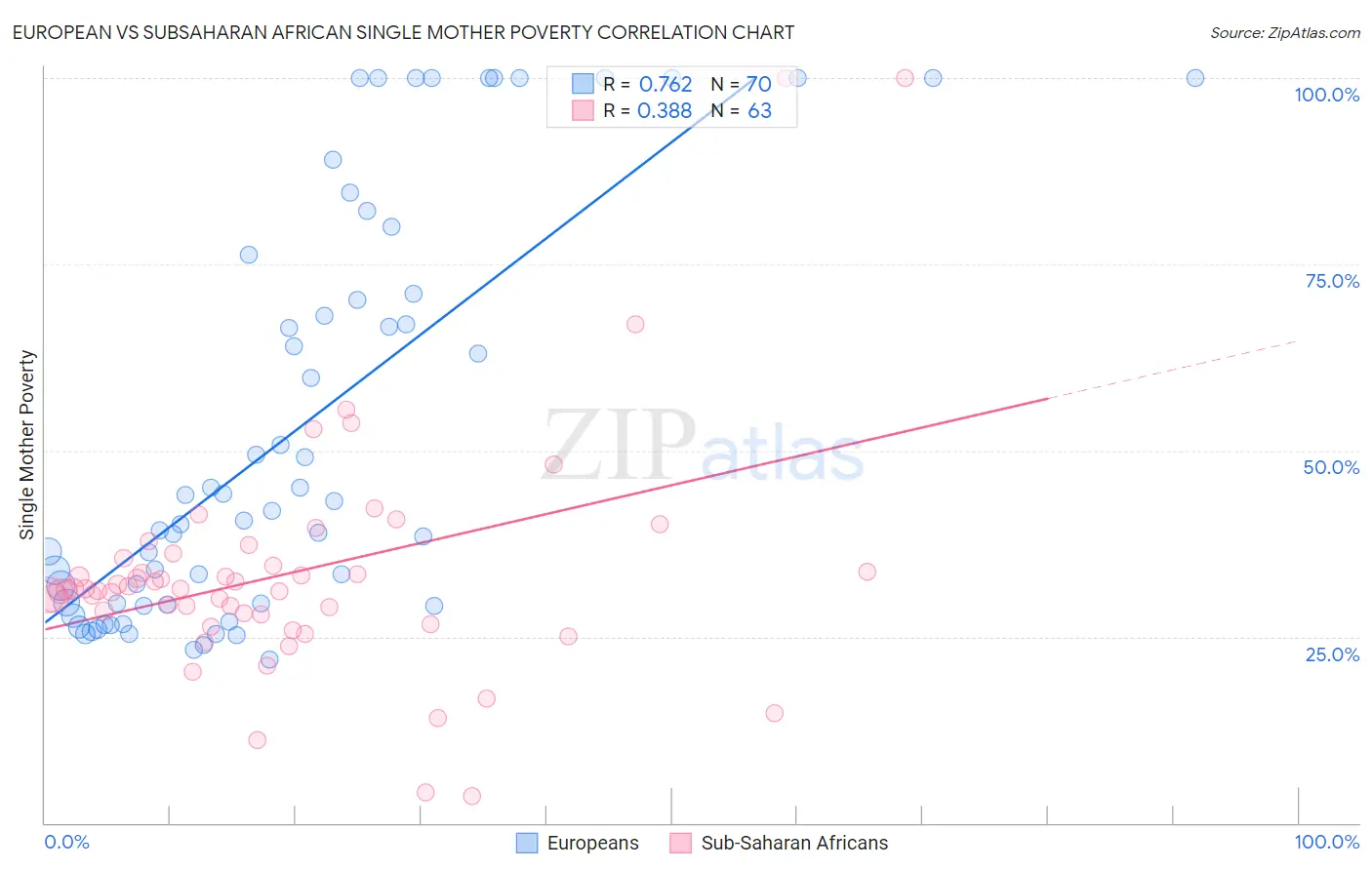 European vs Subsaharan African Single Mother Poverty