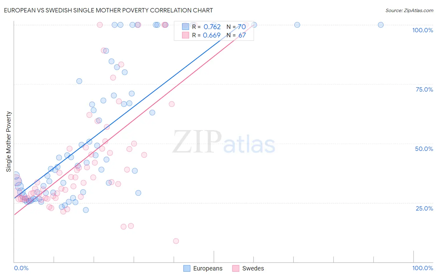 European vs Swedish Single Mother Poverty