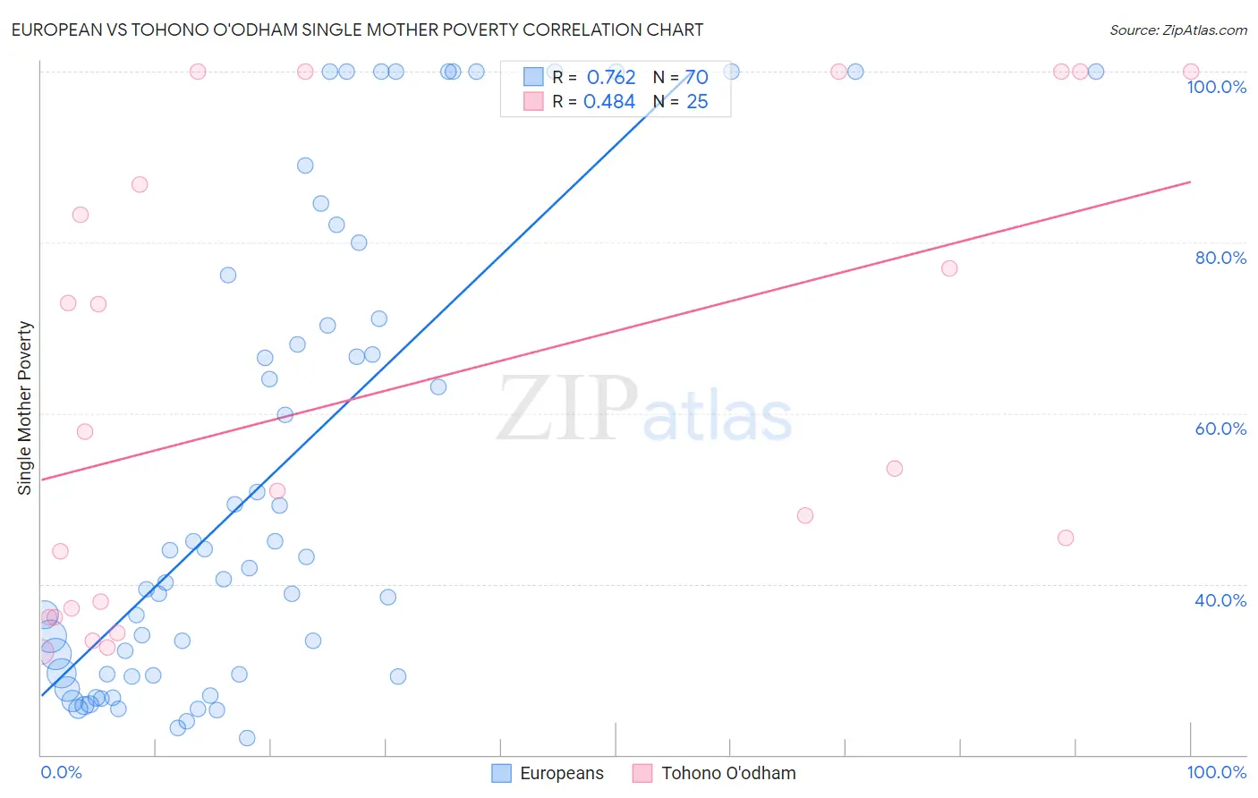 European vs Tohono O'odham Single Mother Poverty