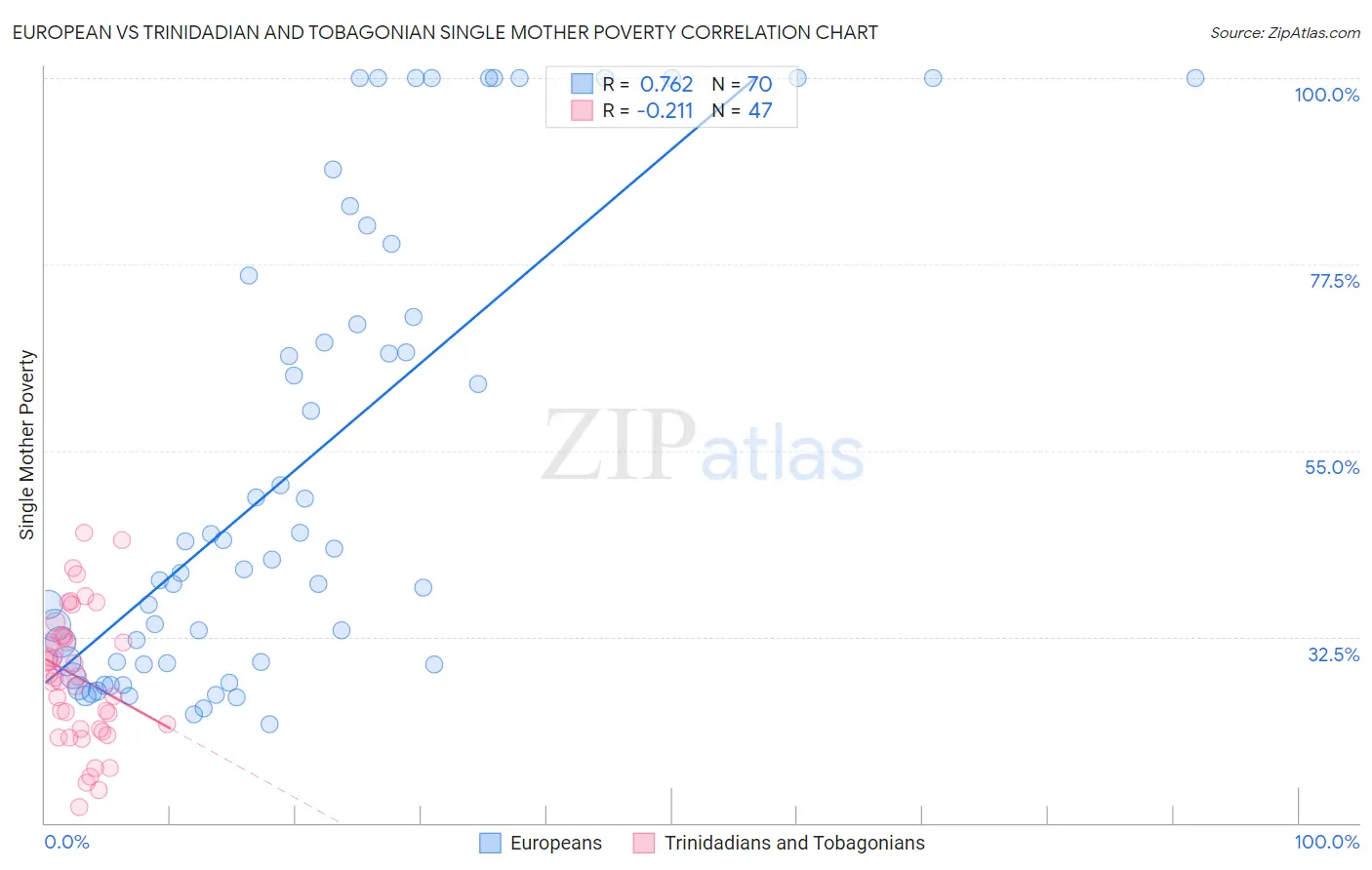 European vs Trinidadian and Tobagonian Single Mother Poverty