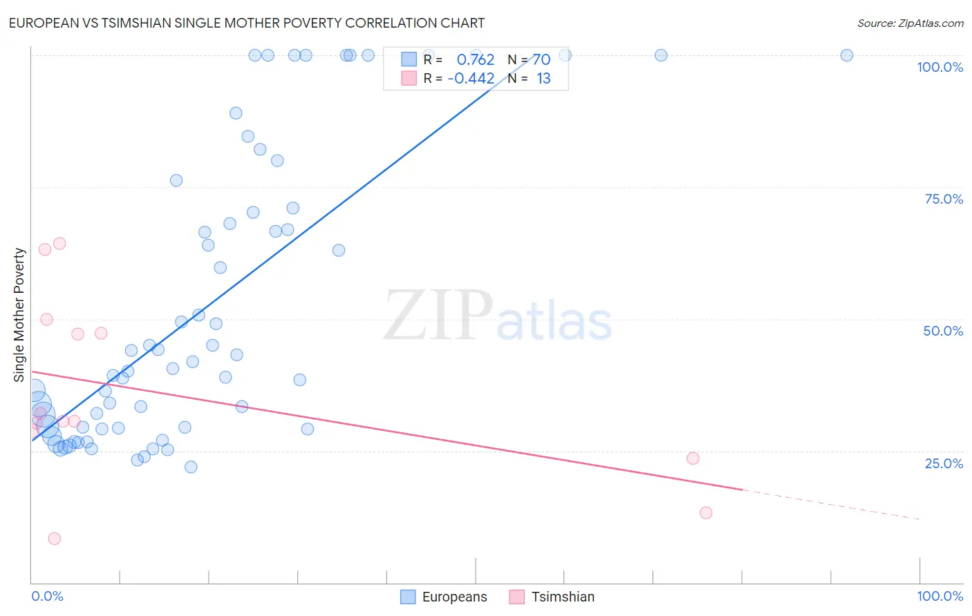 European vs Tsimshian Single Mother Poverty