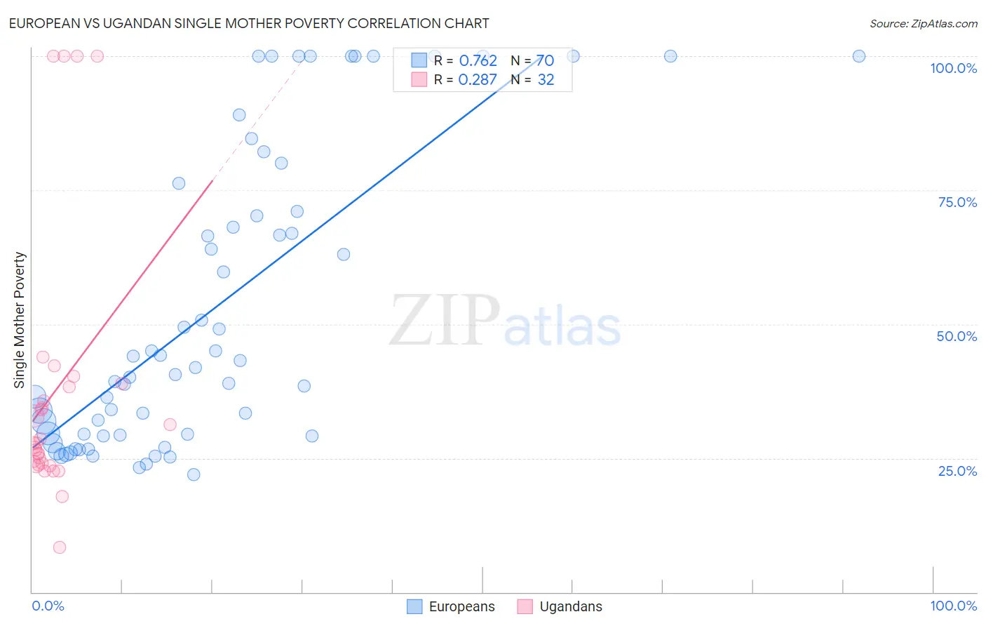 European vs Ugandan Single Mother Poverty