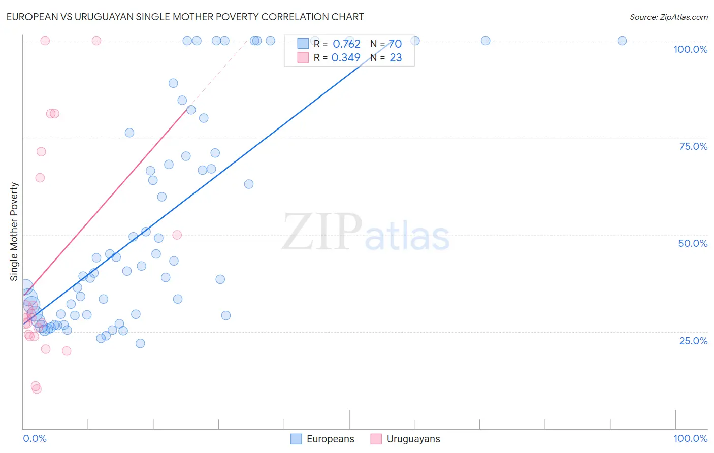 European vs Uruguayan Single Mother Poverty