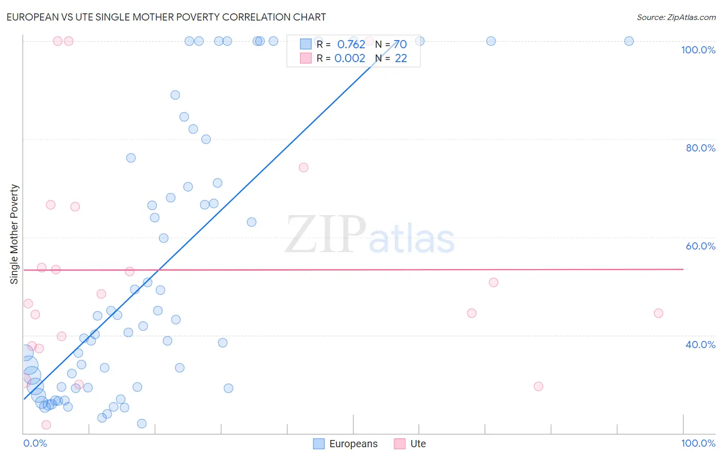 European vs Ute Single Mother Poverty