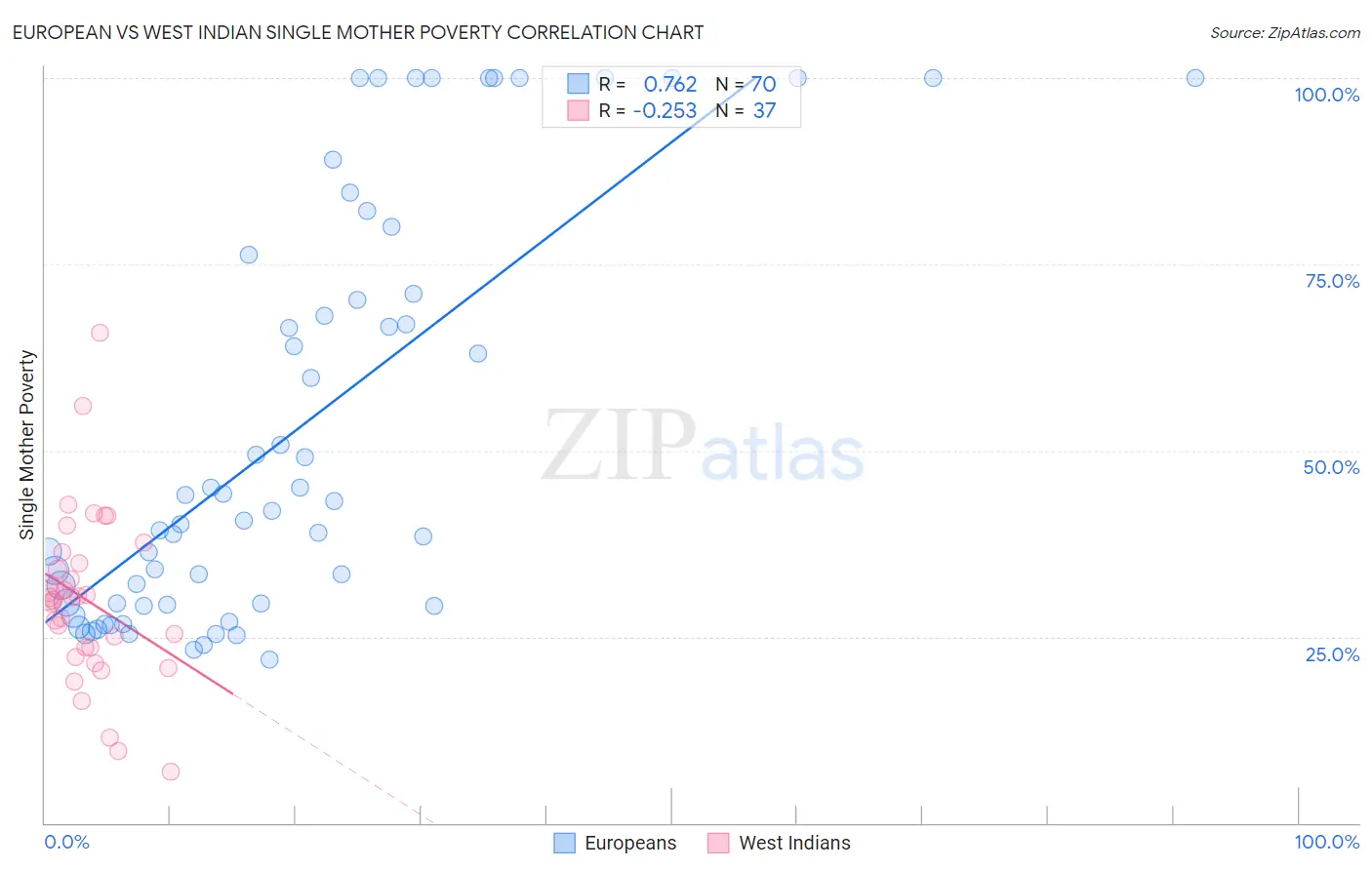 European vs West Indian Single Mother Poverty