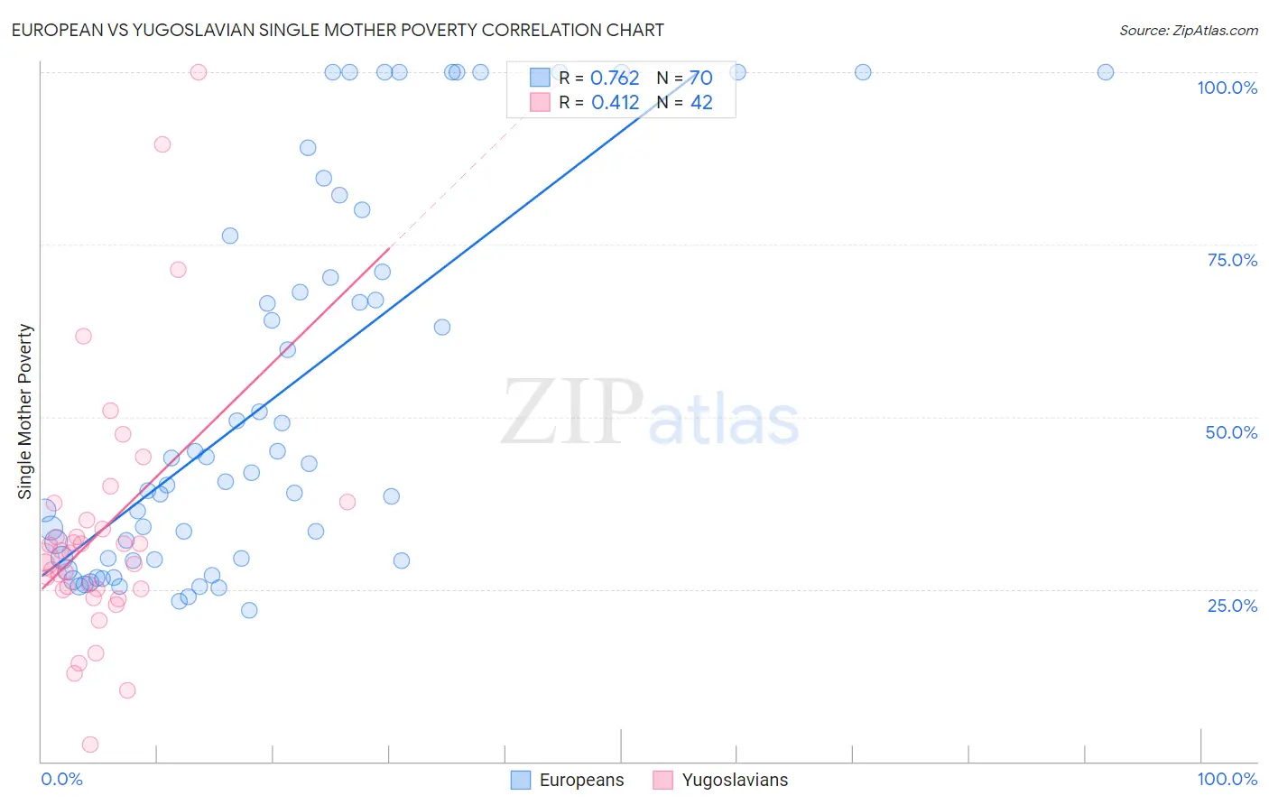 European vs Yugoslavian Single Mother Poverty