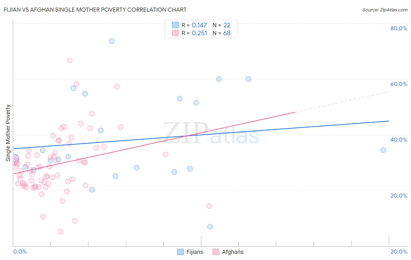 Fijian vs Afghan Single Mother Poverty