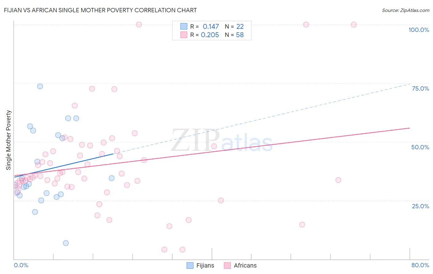 Fijian vs African Single Mother Poverty