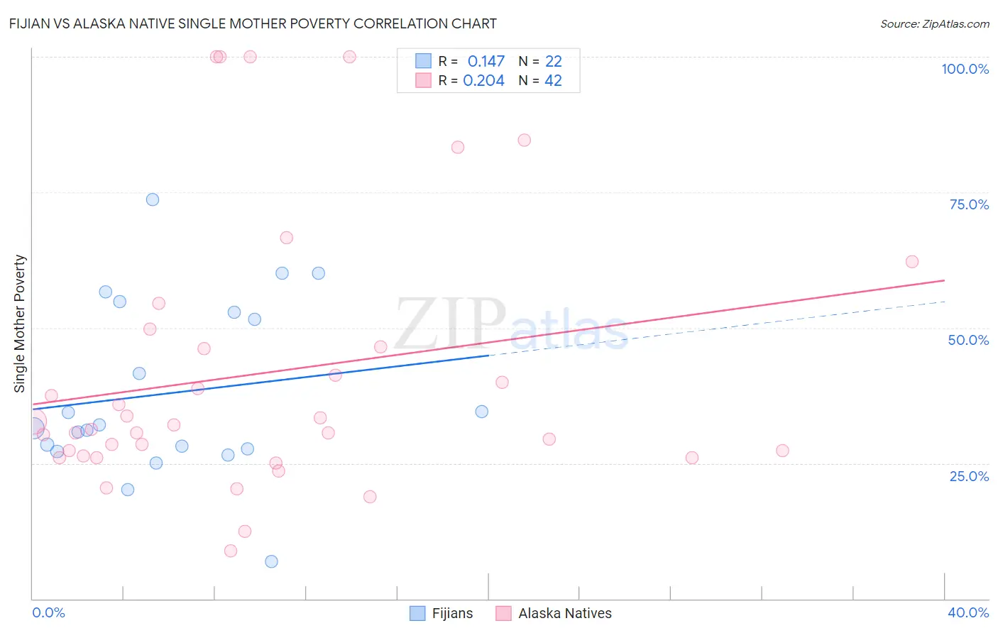 Fijian vs Alaska Native Single Mother Poverty