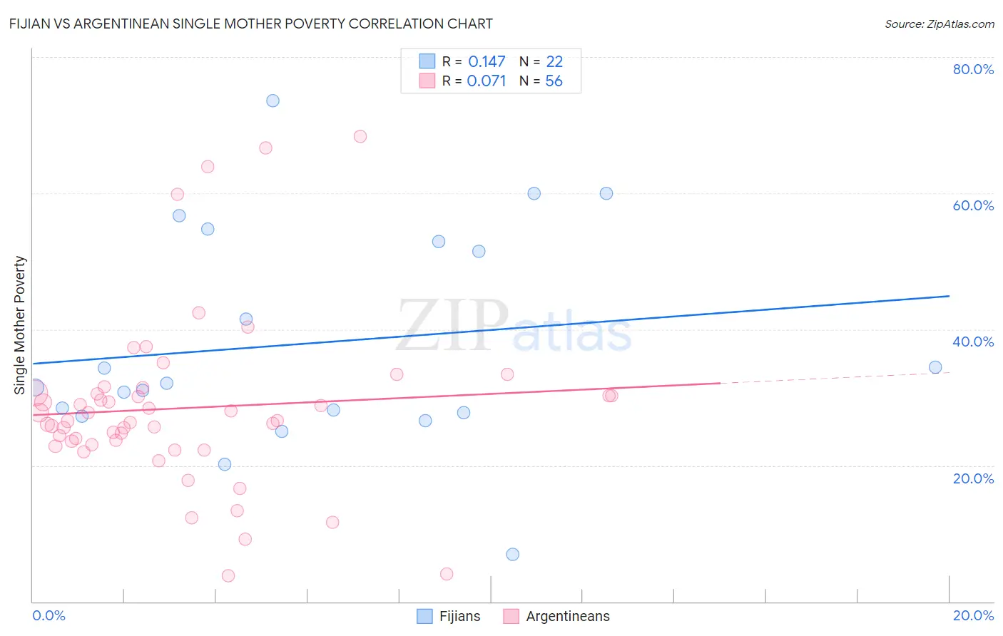 Fijian vs Argentinean Single Mother Poverty
