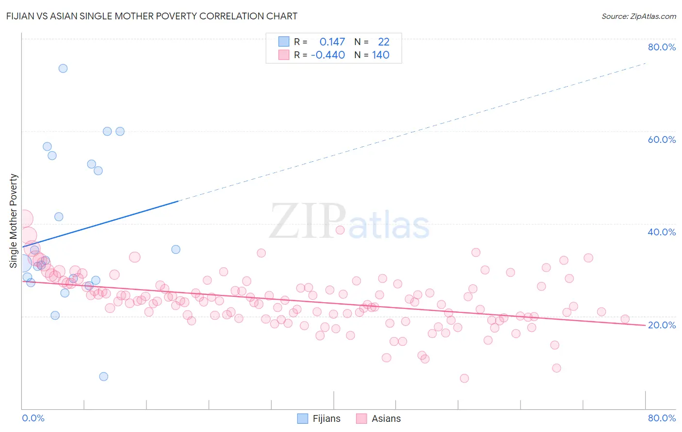 Fijian vs Asian Single Mother Poverty